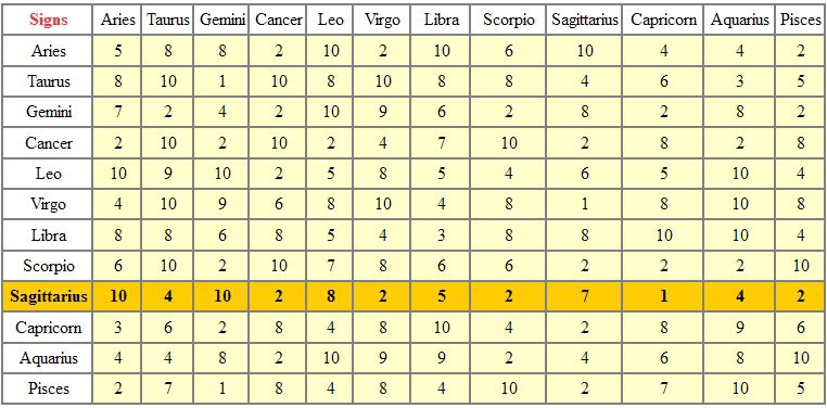 SAGITTARIUS - TABLE OF ASTROLOGICAL COMPATIBILITIES